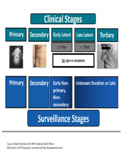 Clinical and Surveillance Staging and Syphilis Staging