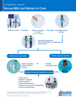 Nurse/MA-Led Model of Care